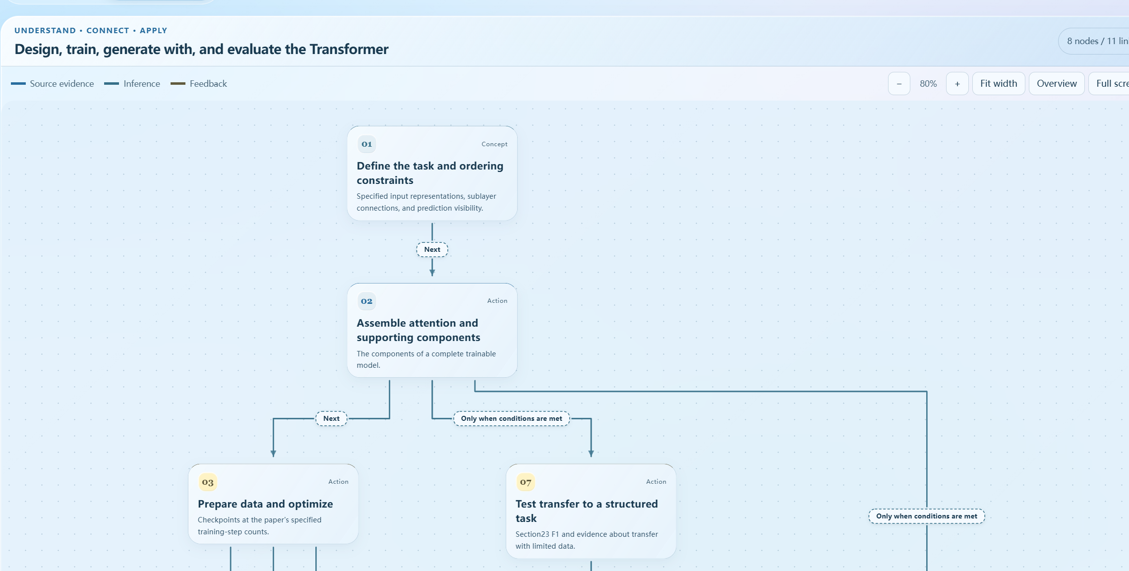Attention Is All You Need methodology map with numbered Transformer reasoning steps