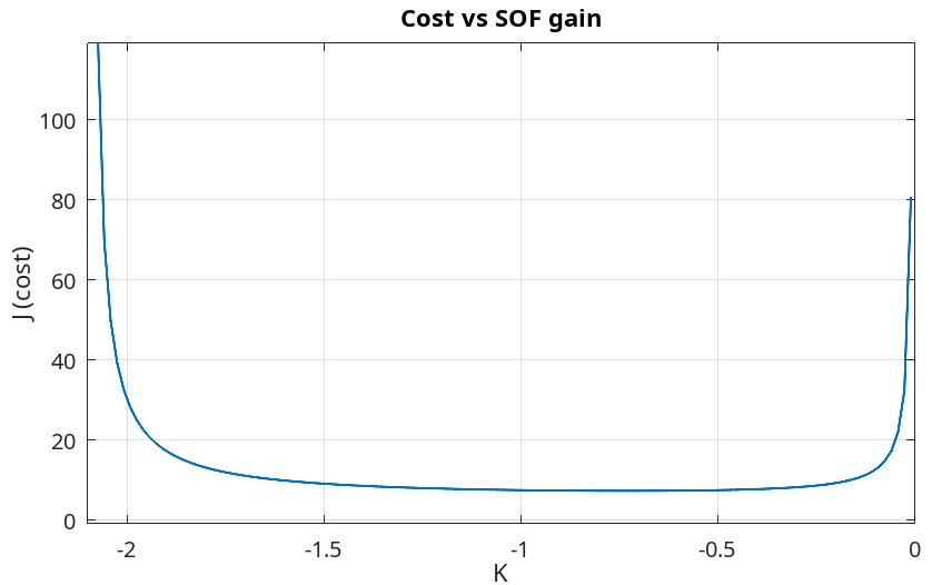 Cost vs K