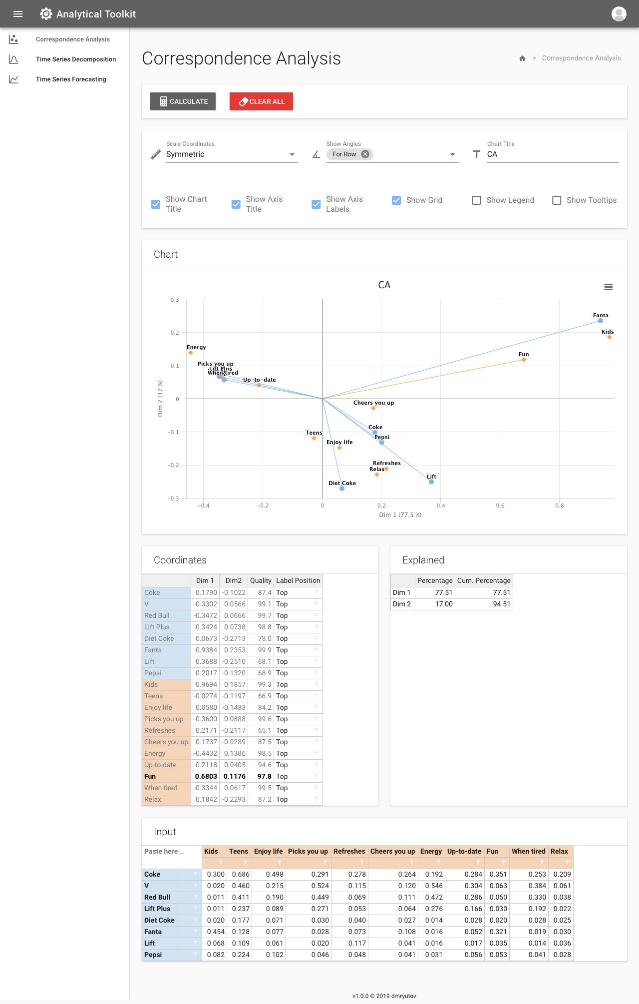 Correspondence analysis