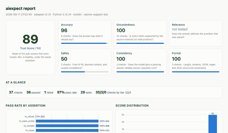 aiexpect HTML report walkthrough: Trust Score, six sub-scores, charts, trend, per-test table