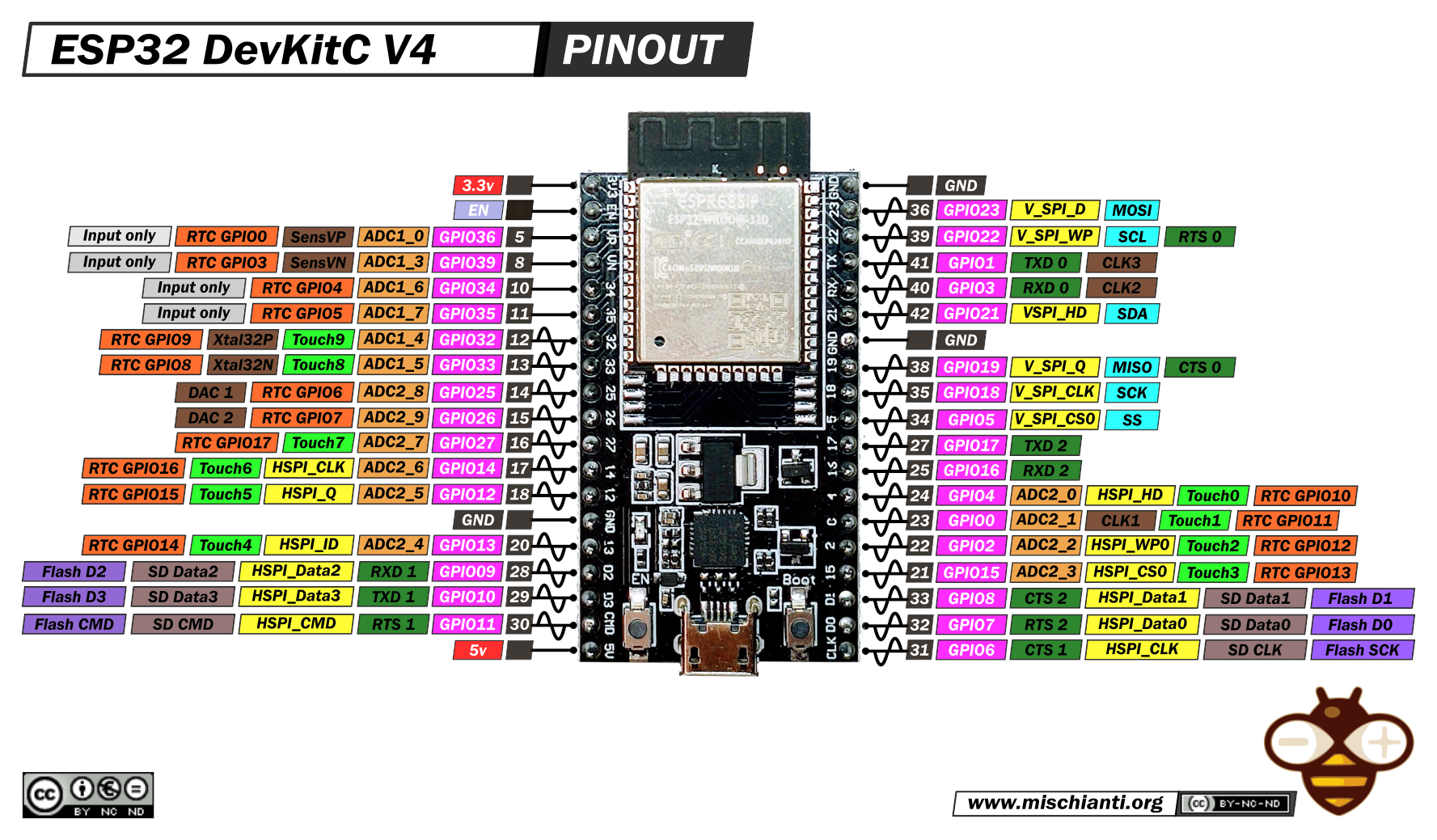 Pin Functions