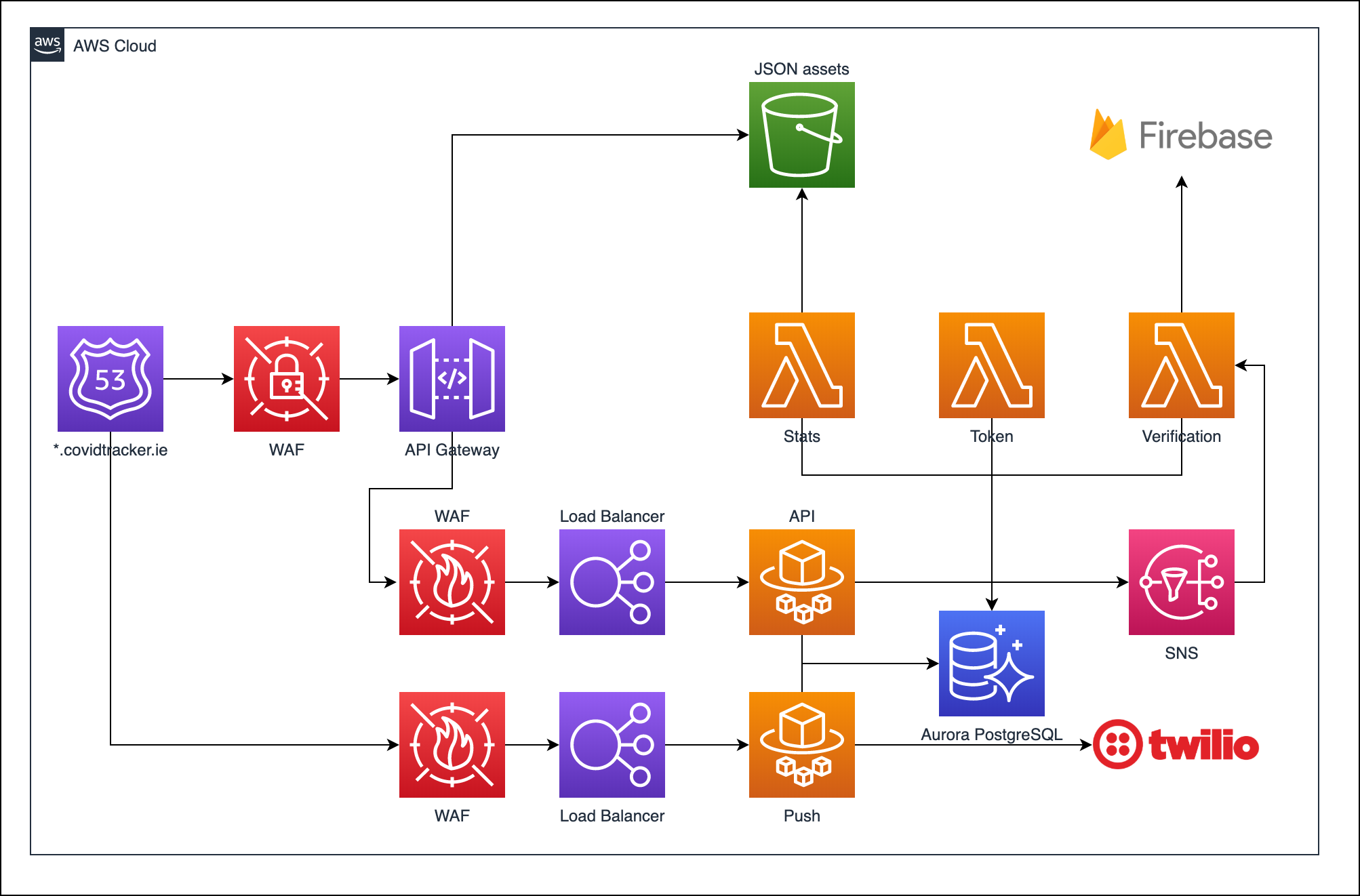 application diagram