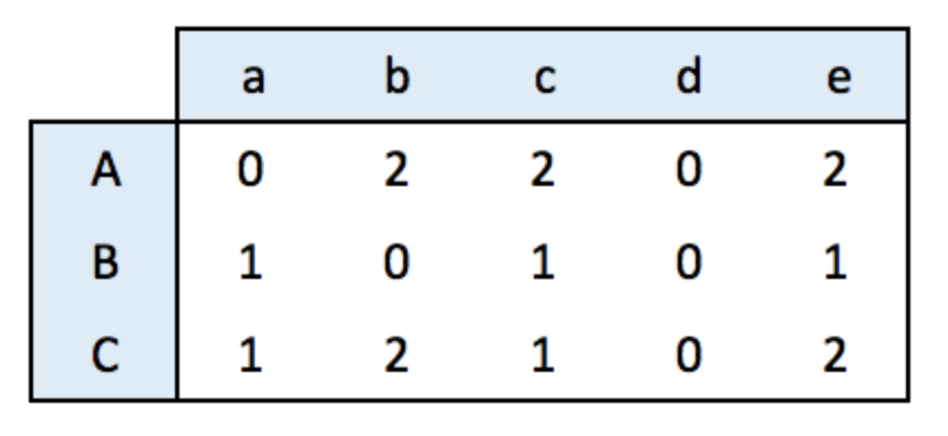 adjacency matrix