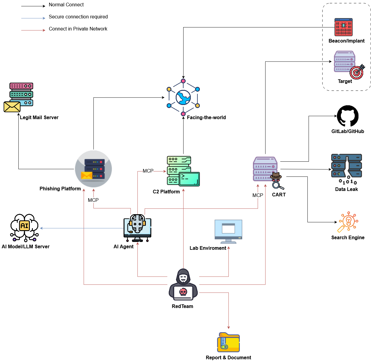 Red Team Infrastructure