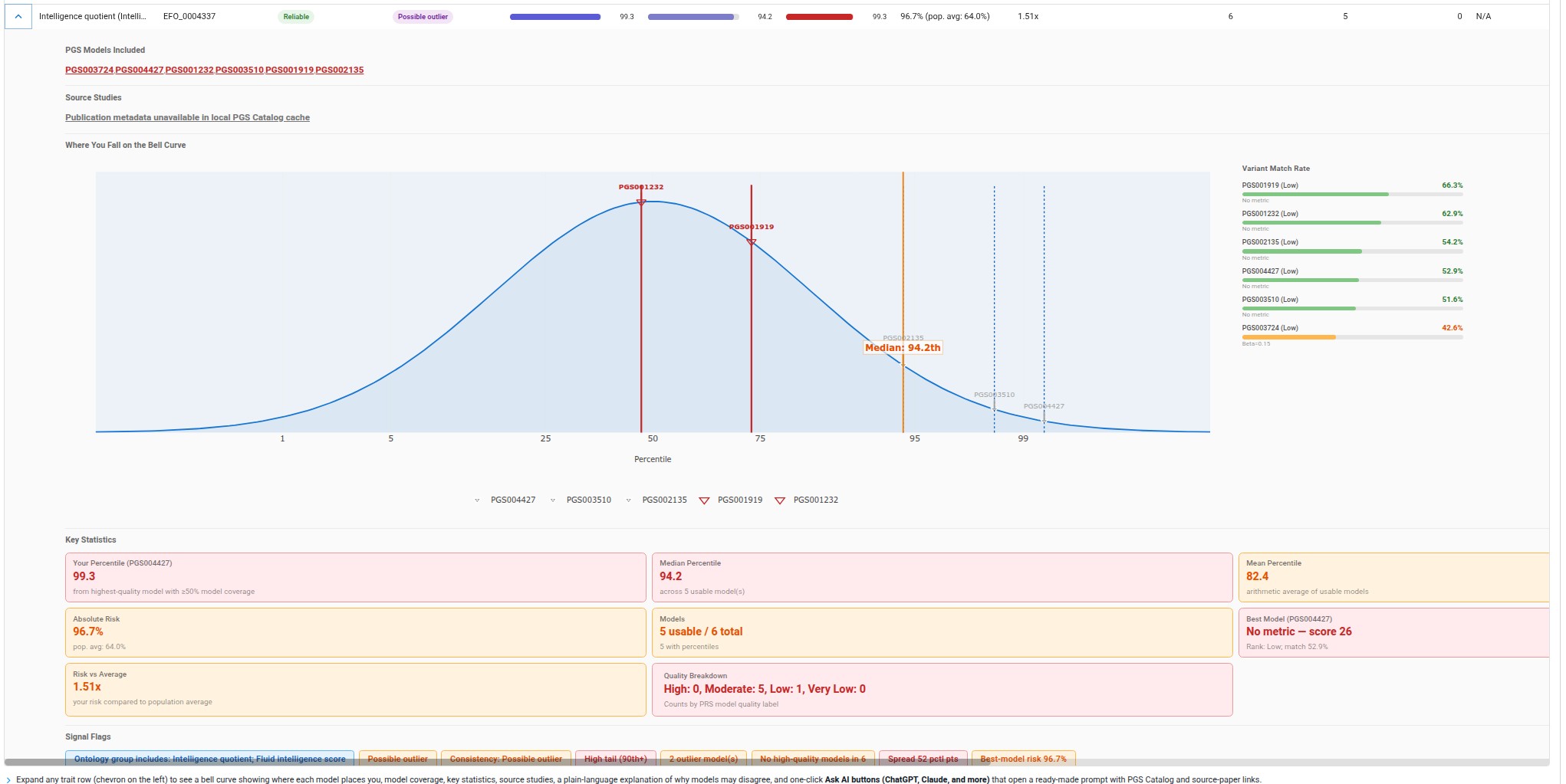 Trait-level PRS report showing model percentiles, match rates, quality, and a consensus reference curve