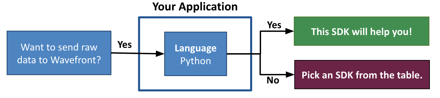 Python Sender SDK Decision Tree