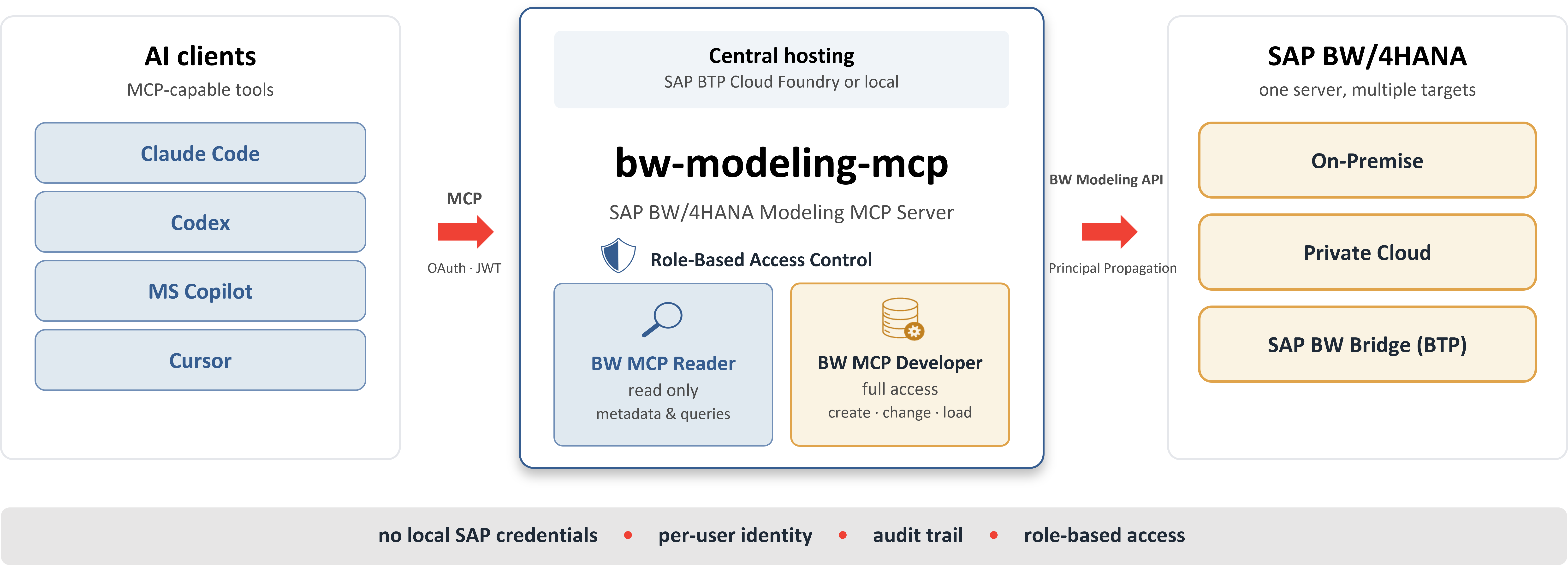 Central MCP server for AI-assisted SAP BW/4HANA modeling: MCP-capable AI clients connect via OAuth to bw-modeling-mcp with role-based access control, which reaches on-premise, private cloud and BW Bridge systems via principal propagation