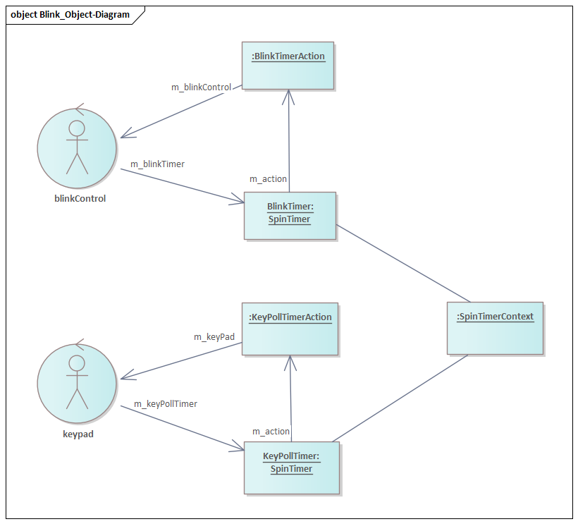 Blink Example Object Diagram