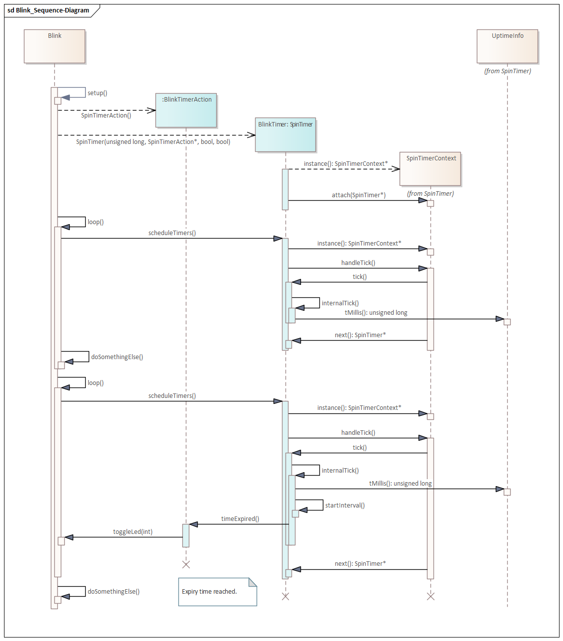 Blink Example Sequence Diagram