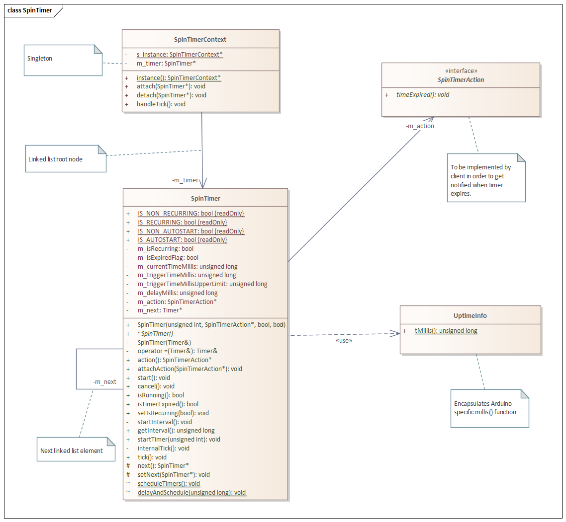 SpinTimer Class Diagram