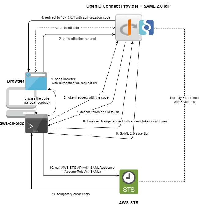 flow with saml2