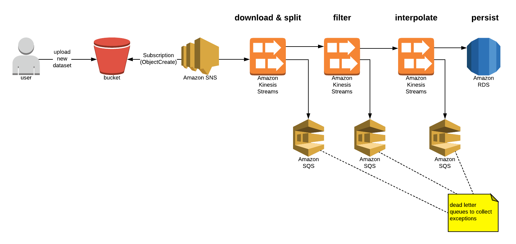 aws architecture sketch