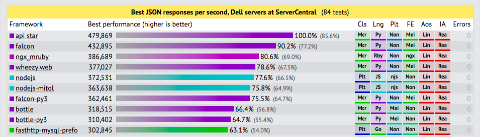 Benchmarks