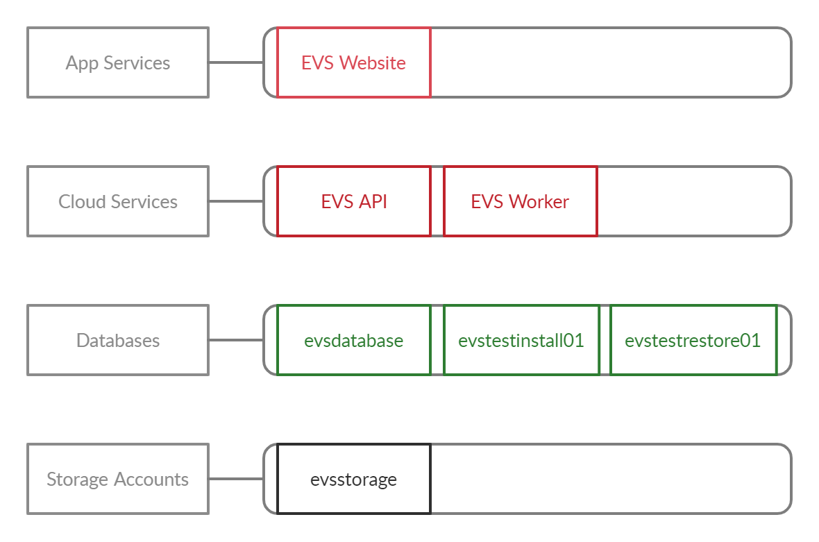 Azure Resources