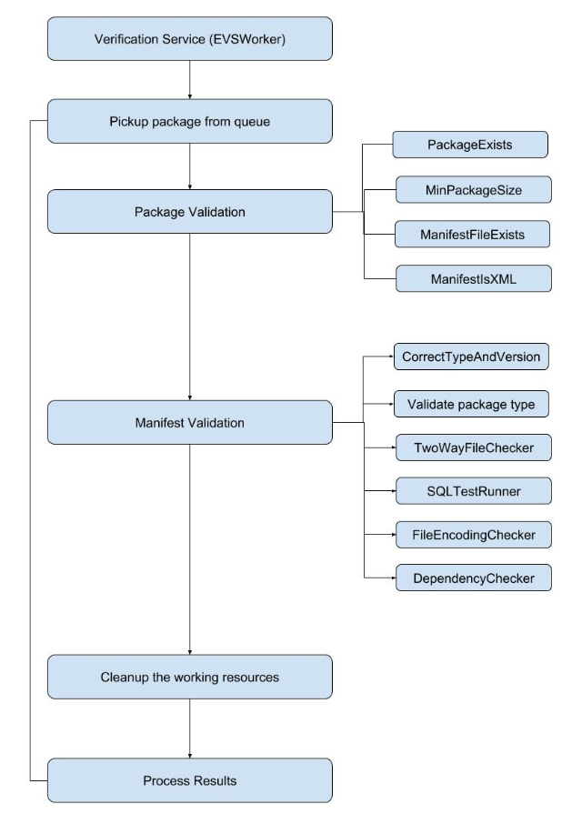 EVS Worker Flow