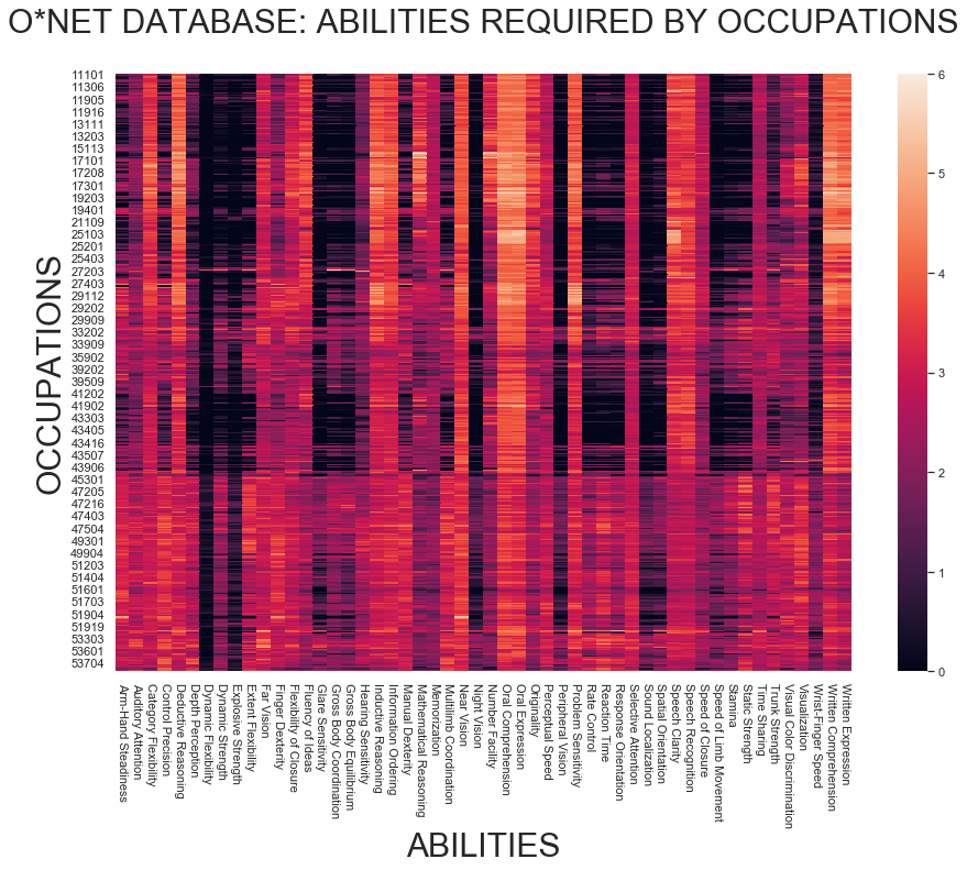 'O*NET abilities heatmap'