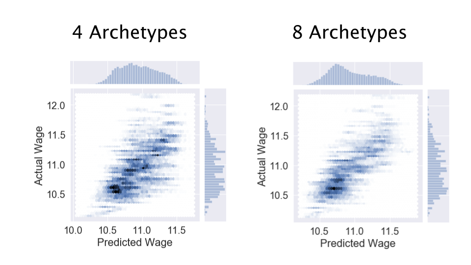 'Archetypes'