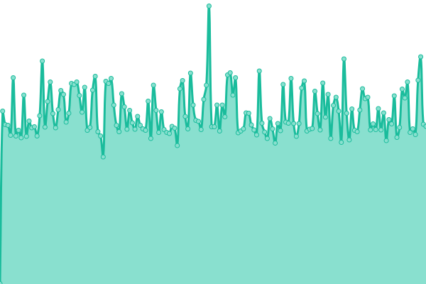 Response time graph