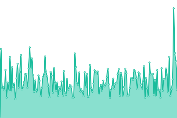 Response time graph