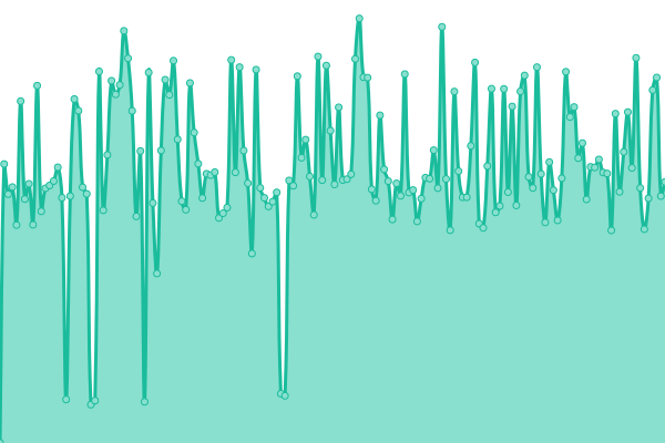 Response time graph