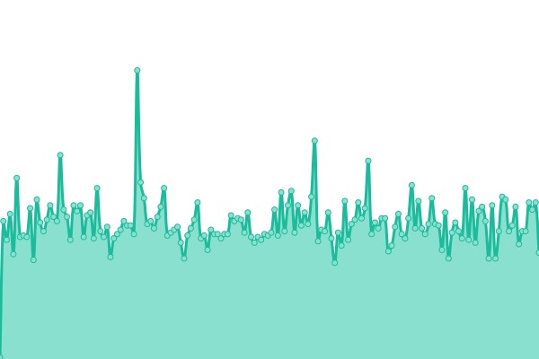 Response time graph