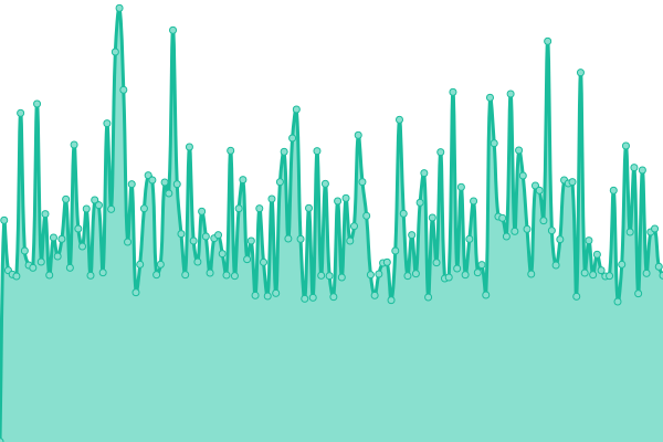 Response time graph