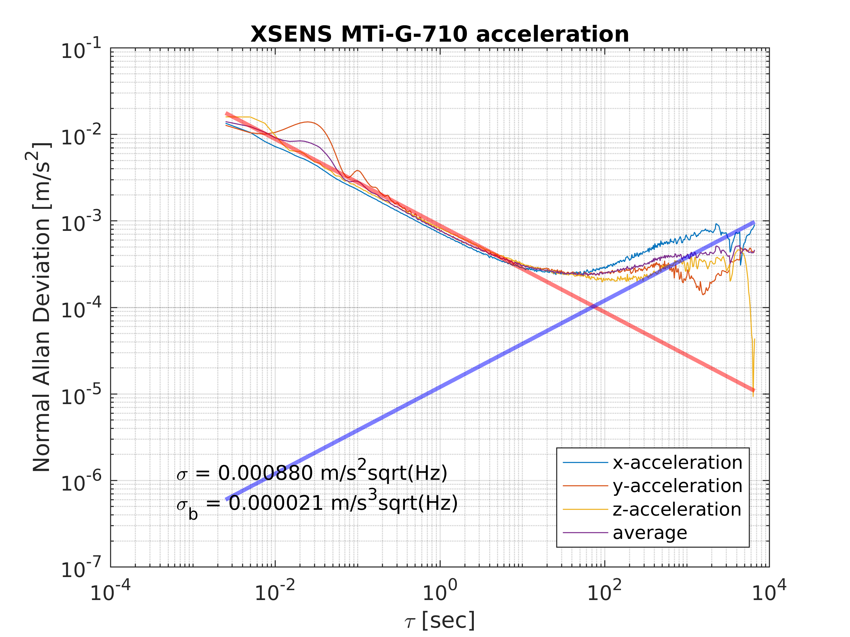 allan chart acceleration