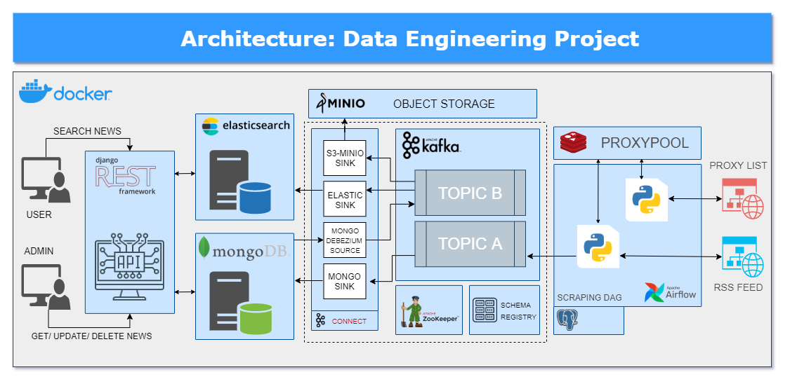 MVP Architecture