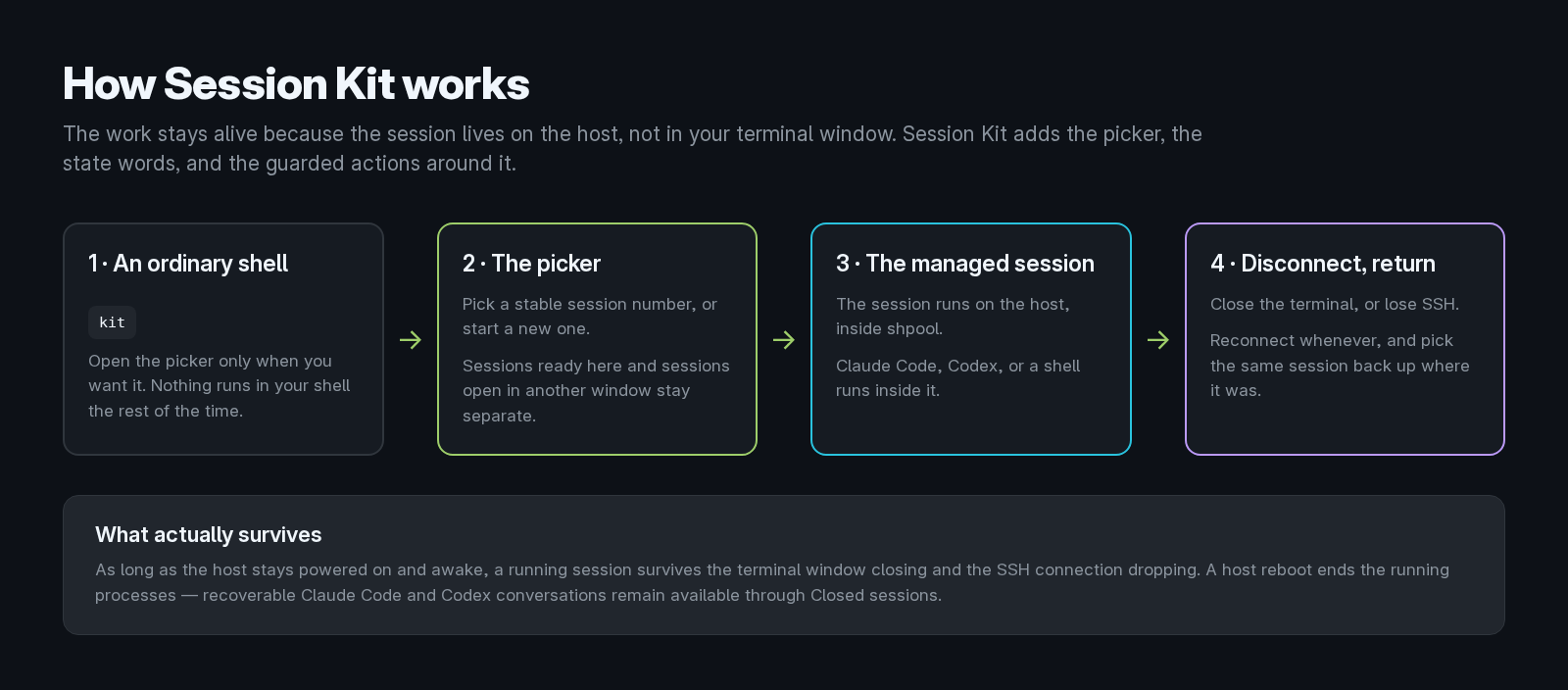 Four steps: an ordinary shell runs kit, the picker chooses a session, the session runs on the host inside shpool, and disconnecting then returning picks the same session back up