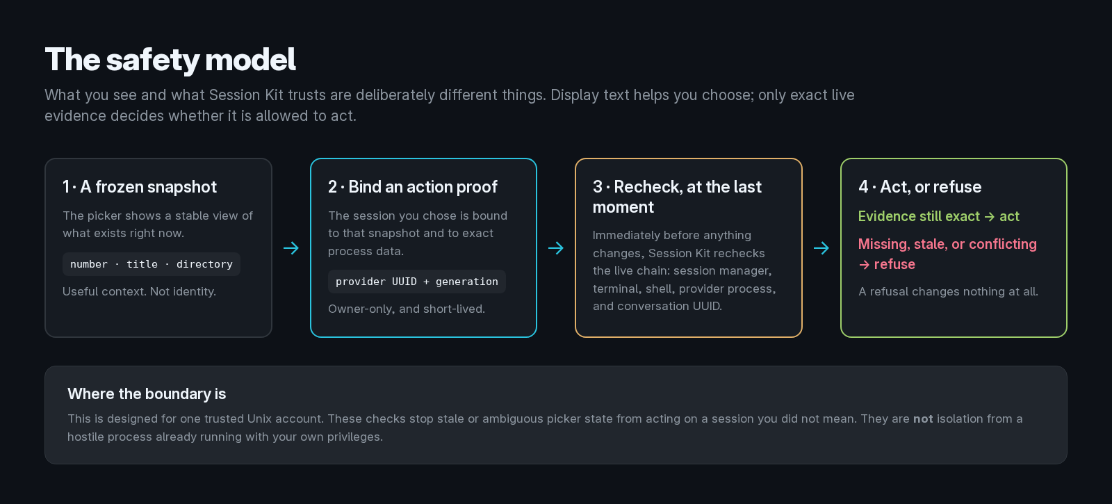 Four steps: a frozen snapshot, binding an action proof to the exact provider UUID and generation, rechecking live identity immediately before acting, then acting or refusing