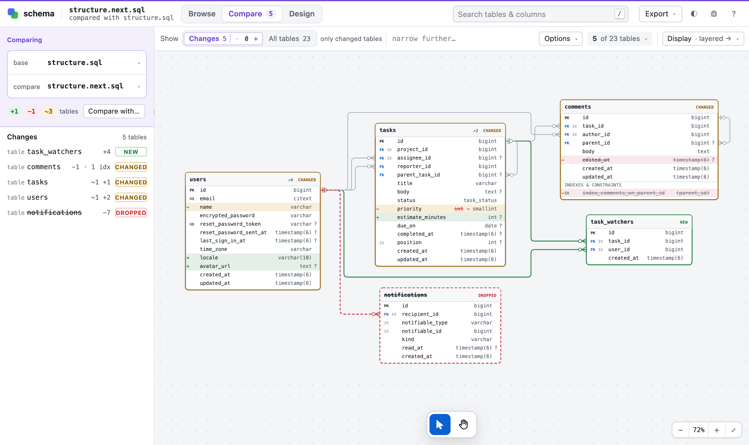 schema comparing two versions of structure.sql: an added table in green, a dropped table in red and dashed, changed tables in amber with old → new types