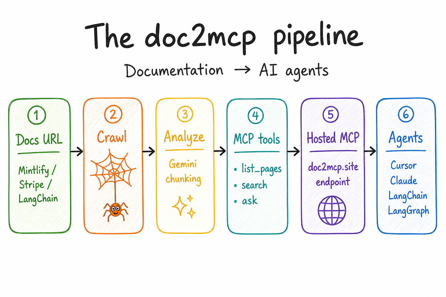 The doc2mcp pipeline