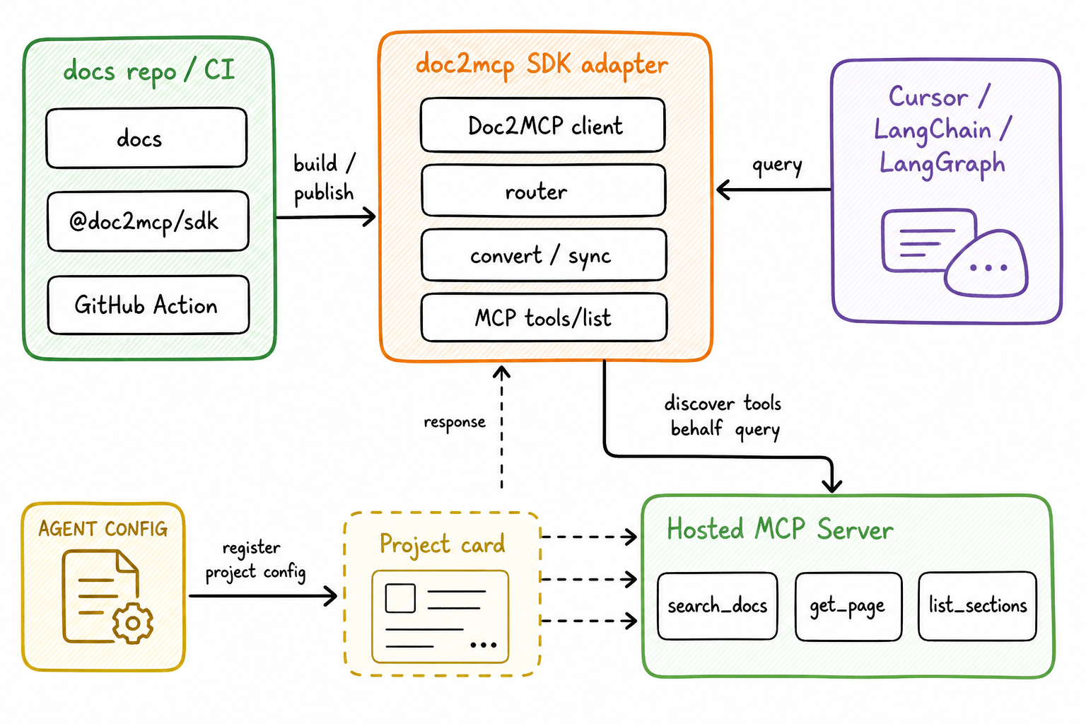 SDK architecture