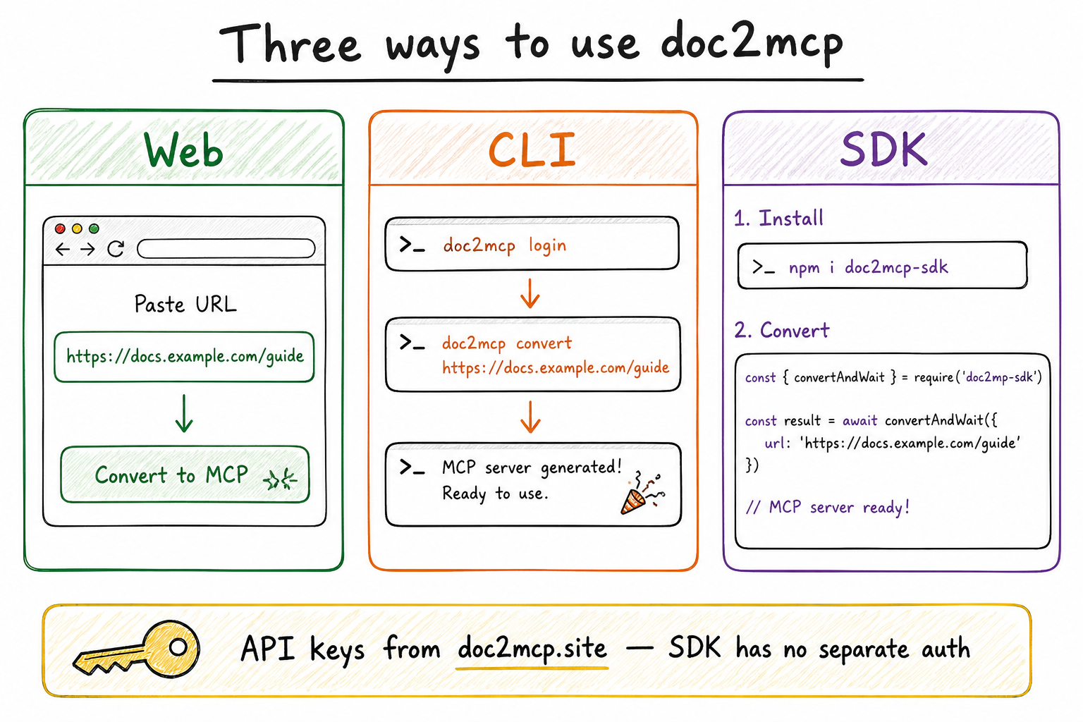 Web · CLI · SDK