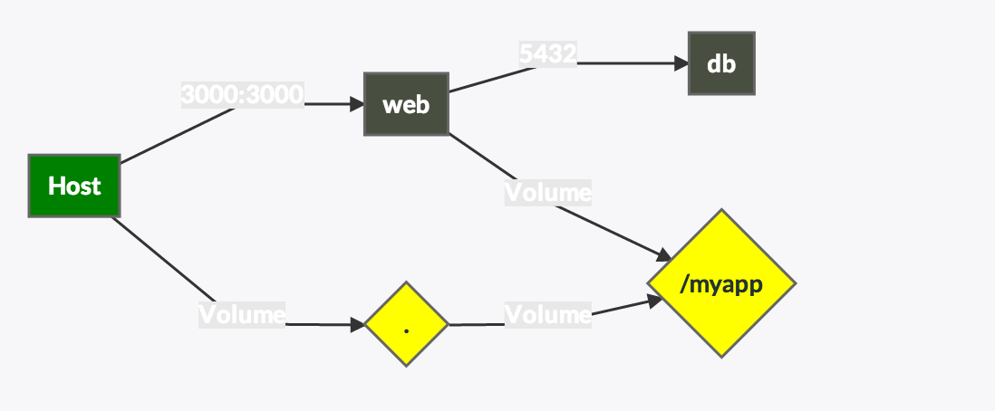 Diagram Graph Web-db