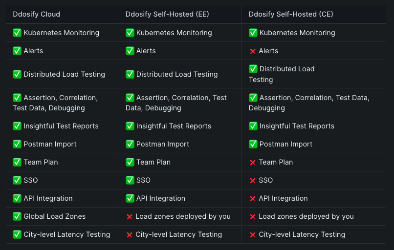 Ddosify versus