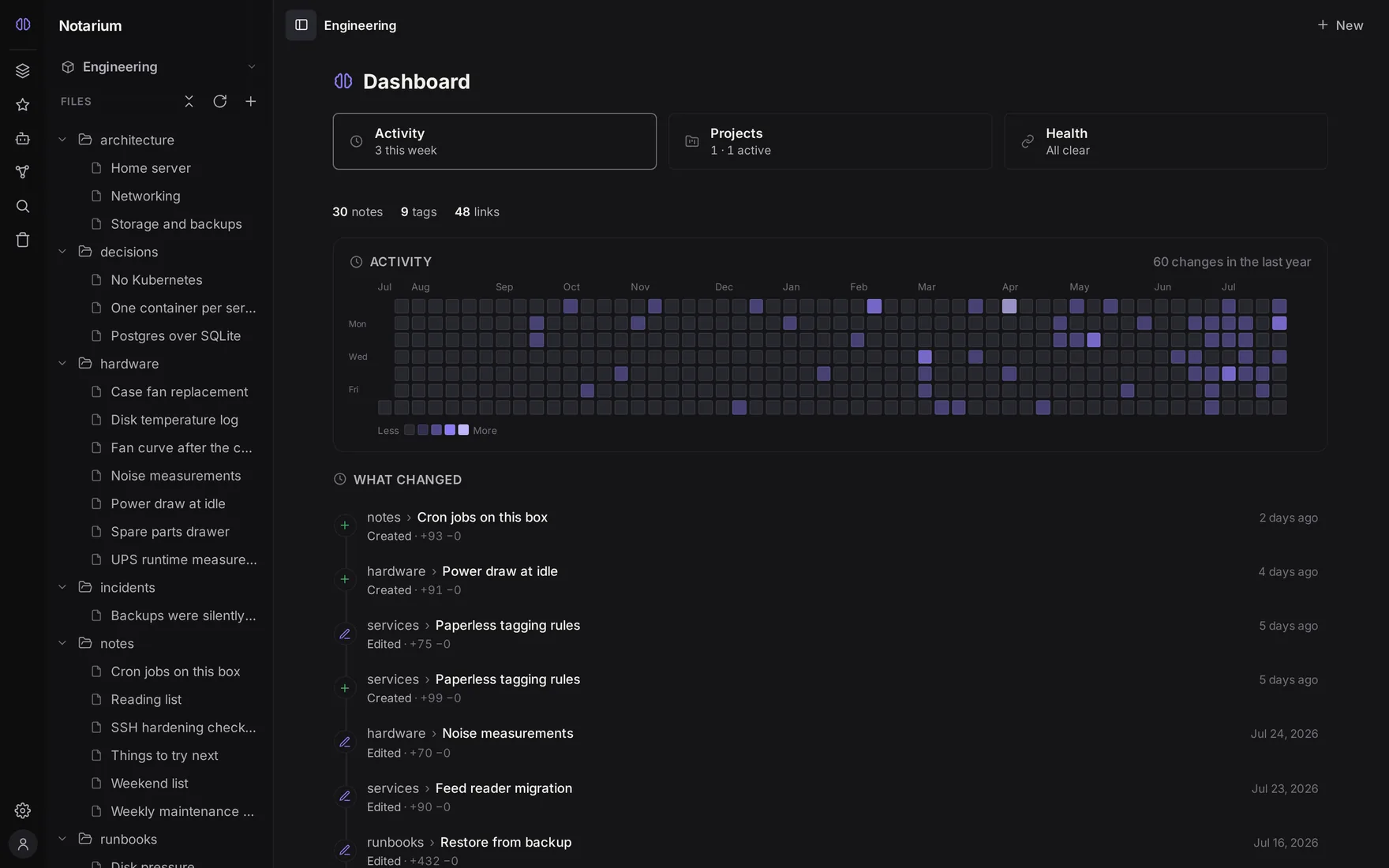 The Notarium dashboard: an activity heatmap over ten months, a feed of recent edits, and summary tiles