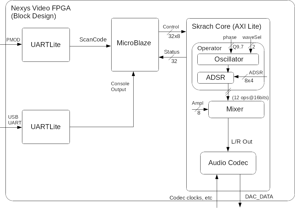 Skrach block diagram