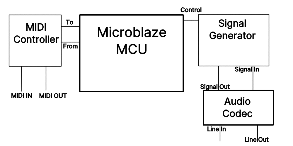 Level 0 diagram showing I/O and initial system overview