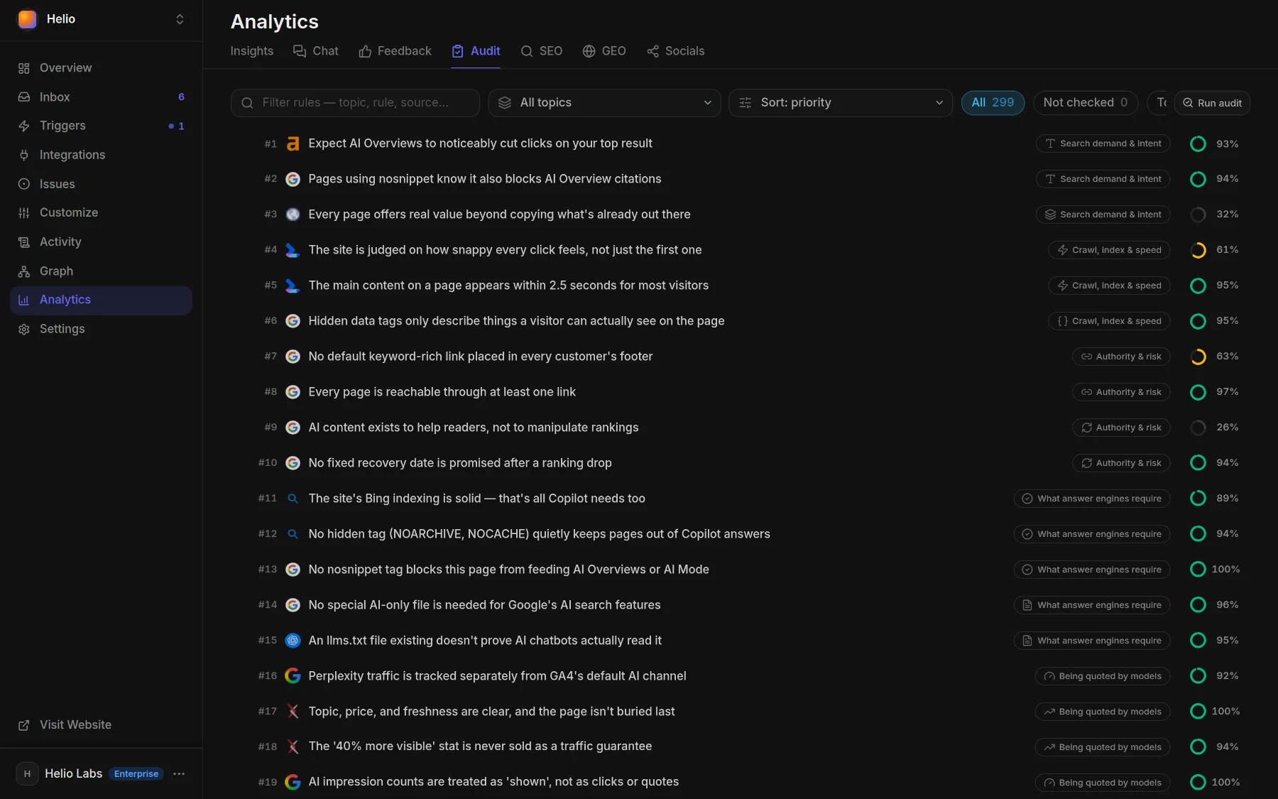 Analytics ▸ Audit: documentation rules ranked by priority, each with the share of pages that follow it