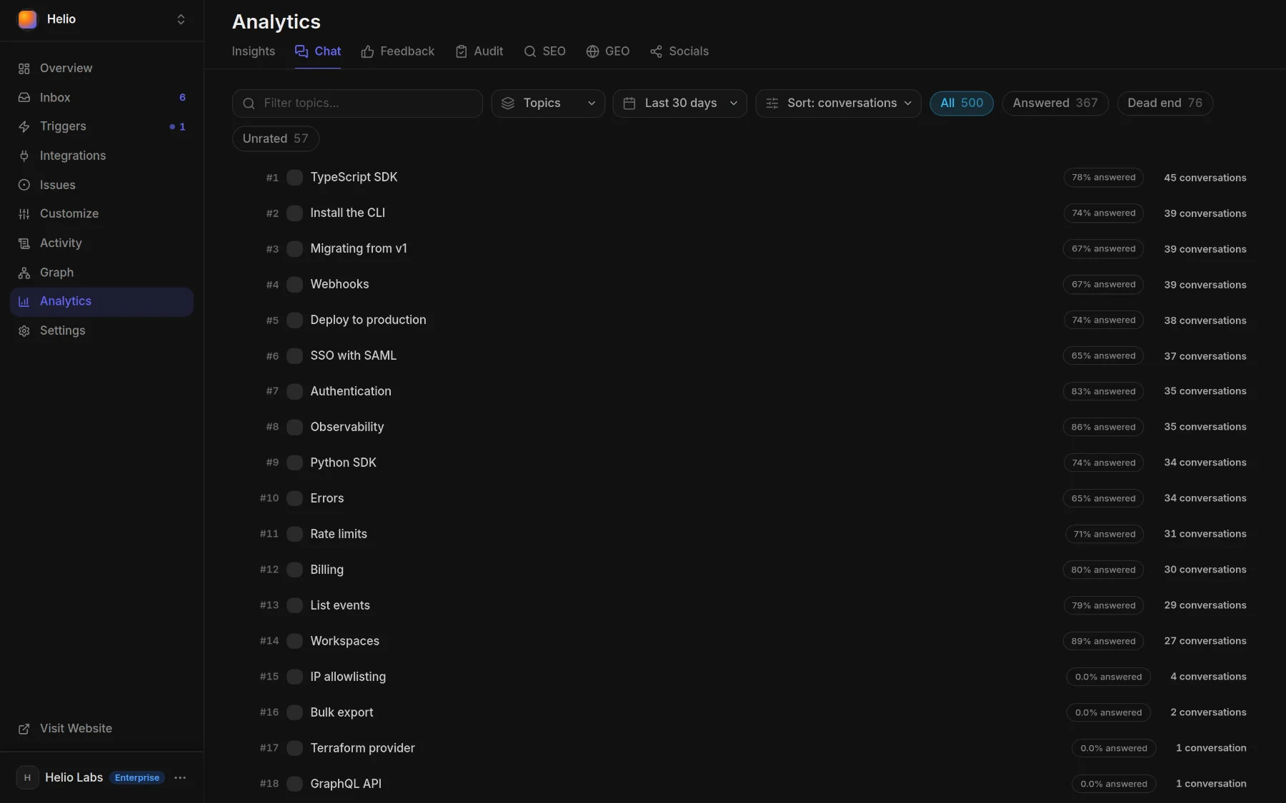 Analytics ▸ Chat: what readers asked, grouped by topic, with each topic's answer rate