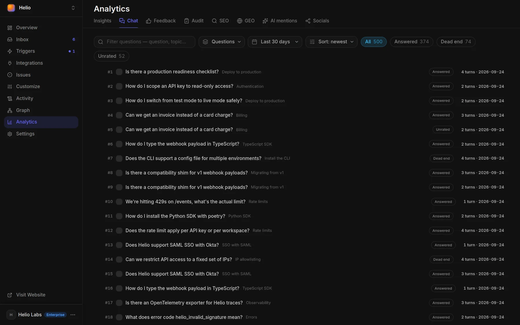 Analytics ▸ Chat ▸ Questions: each reader question with its topic, Answered or Dead end, and the number of turns
