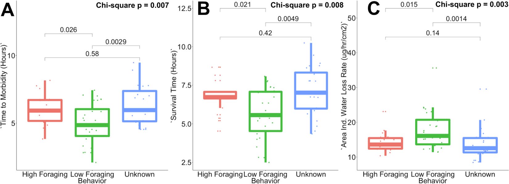 Figure from 2019_ForagerHydration, page 6