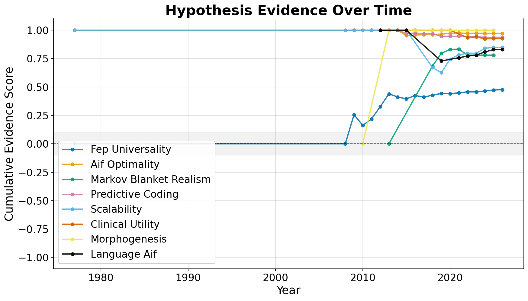 Figure from 2026_ActInfMetaAnalysis, page 20