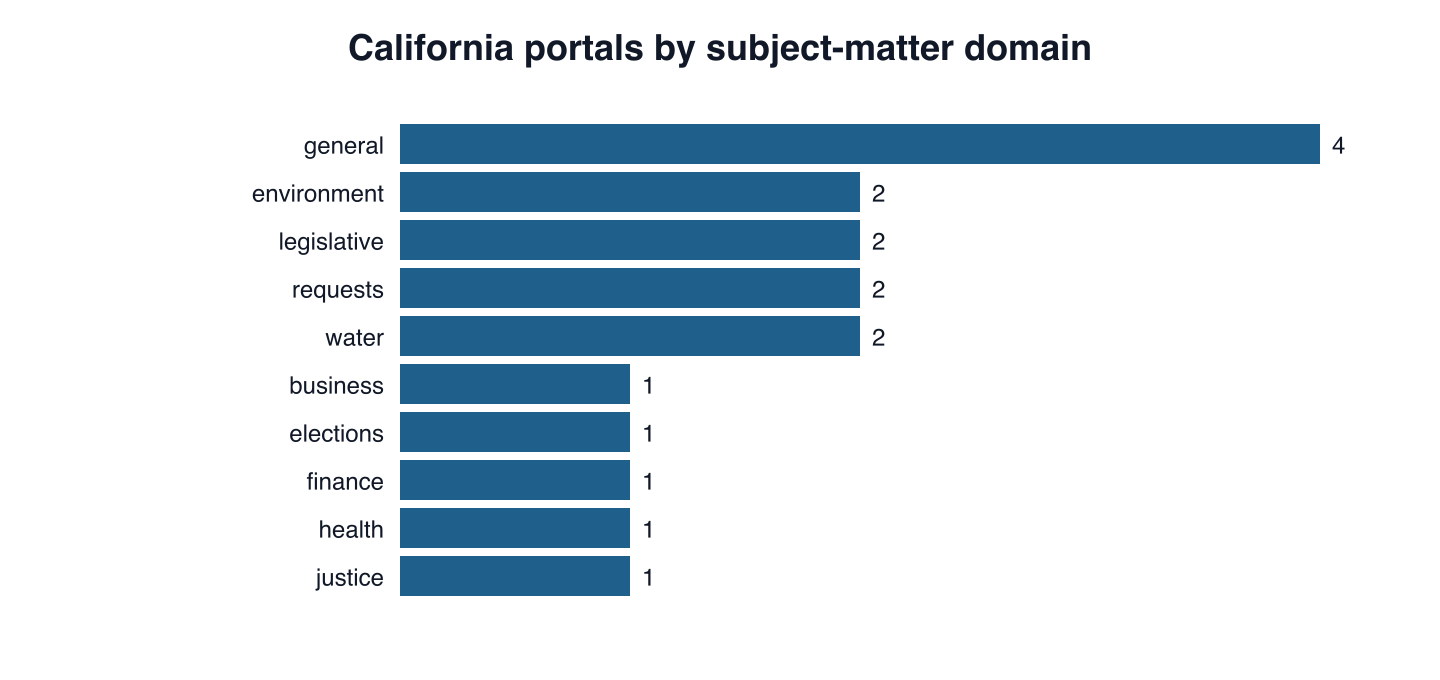Figure from 2026_CaliforniaPublicRecords, page 13