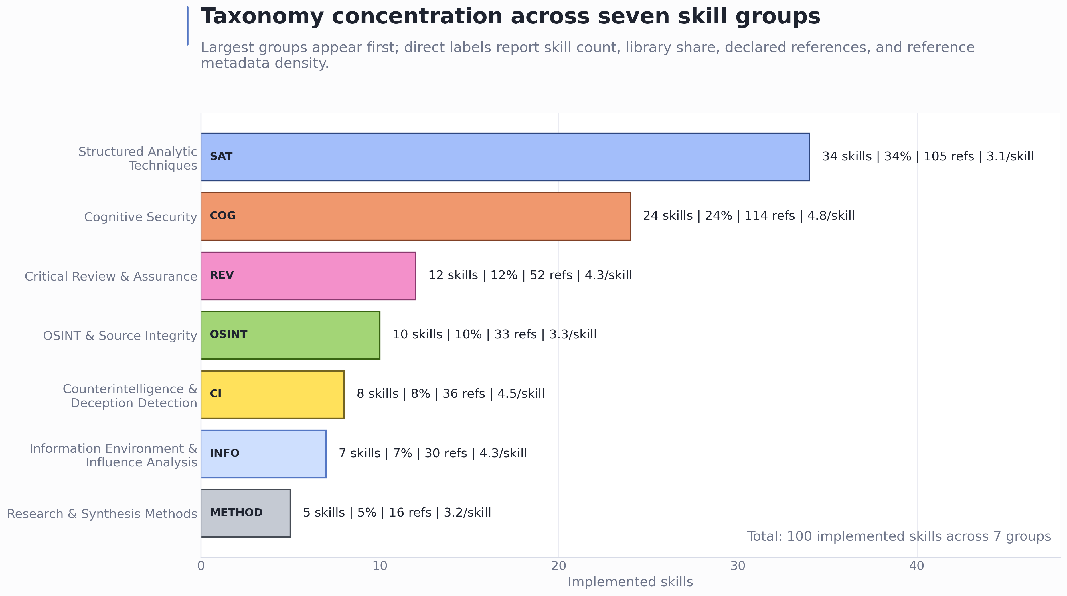 Figure from 2026_CogSecSkills, page 11
