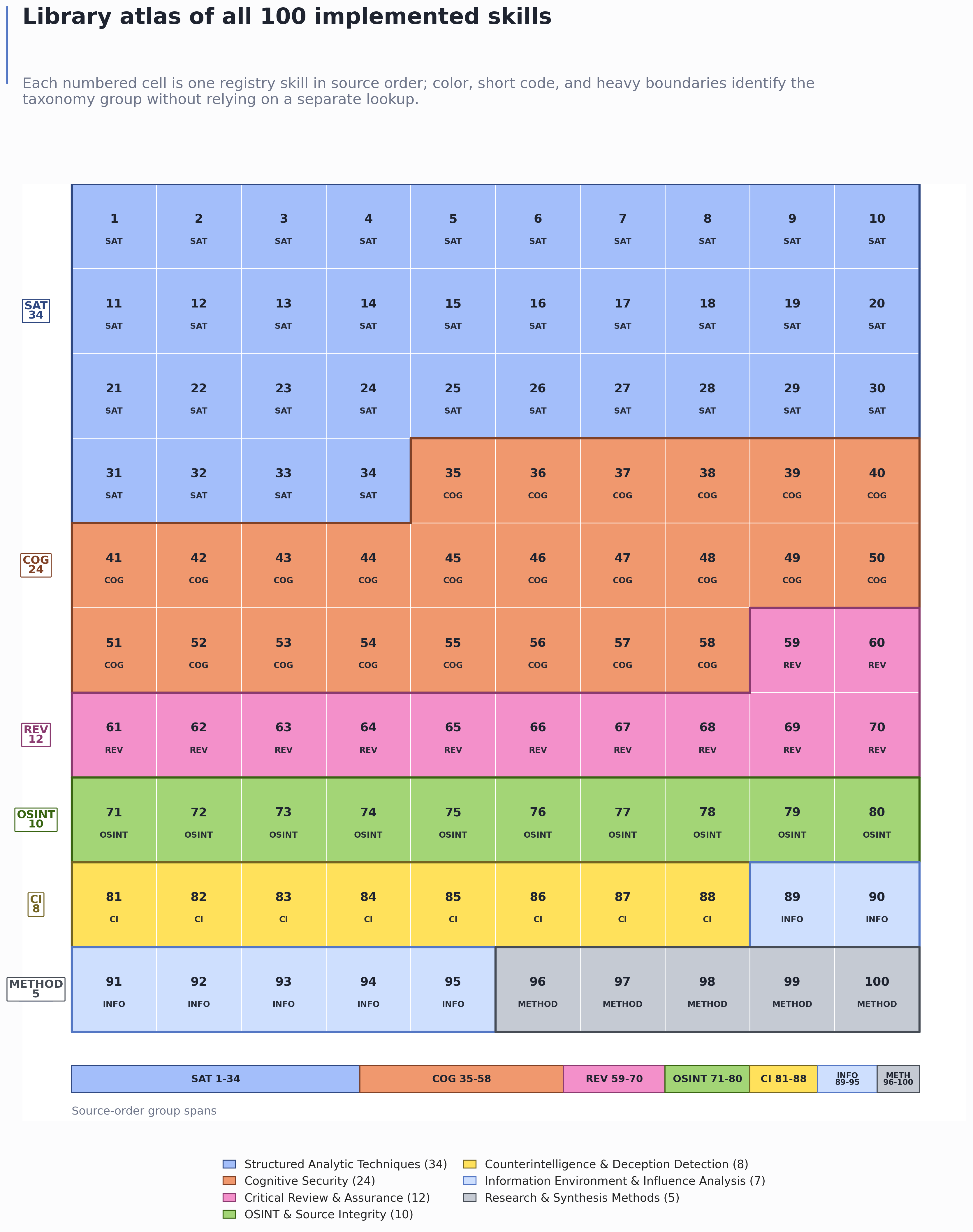 Figure from 2026_CogSecSkills, page 12