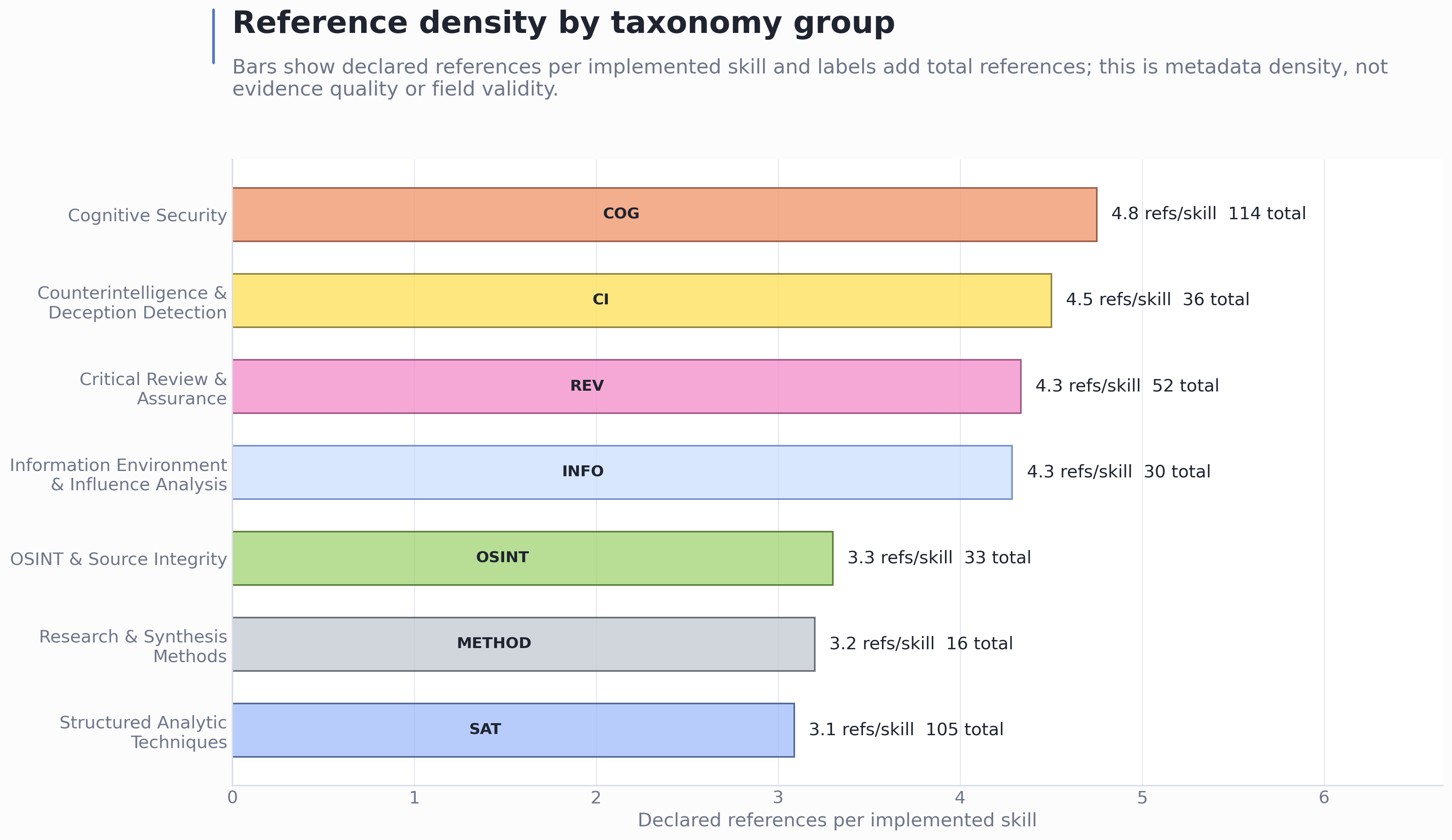 Figure from 2026_CogSecSkills, page 18