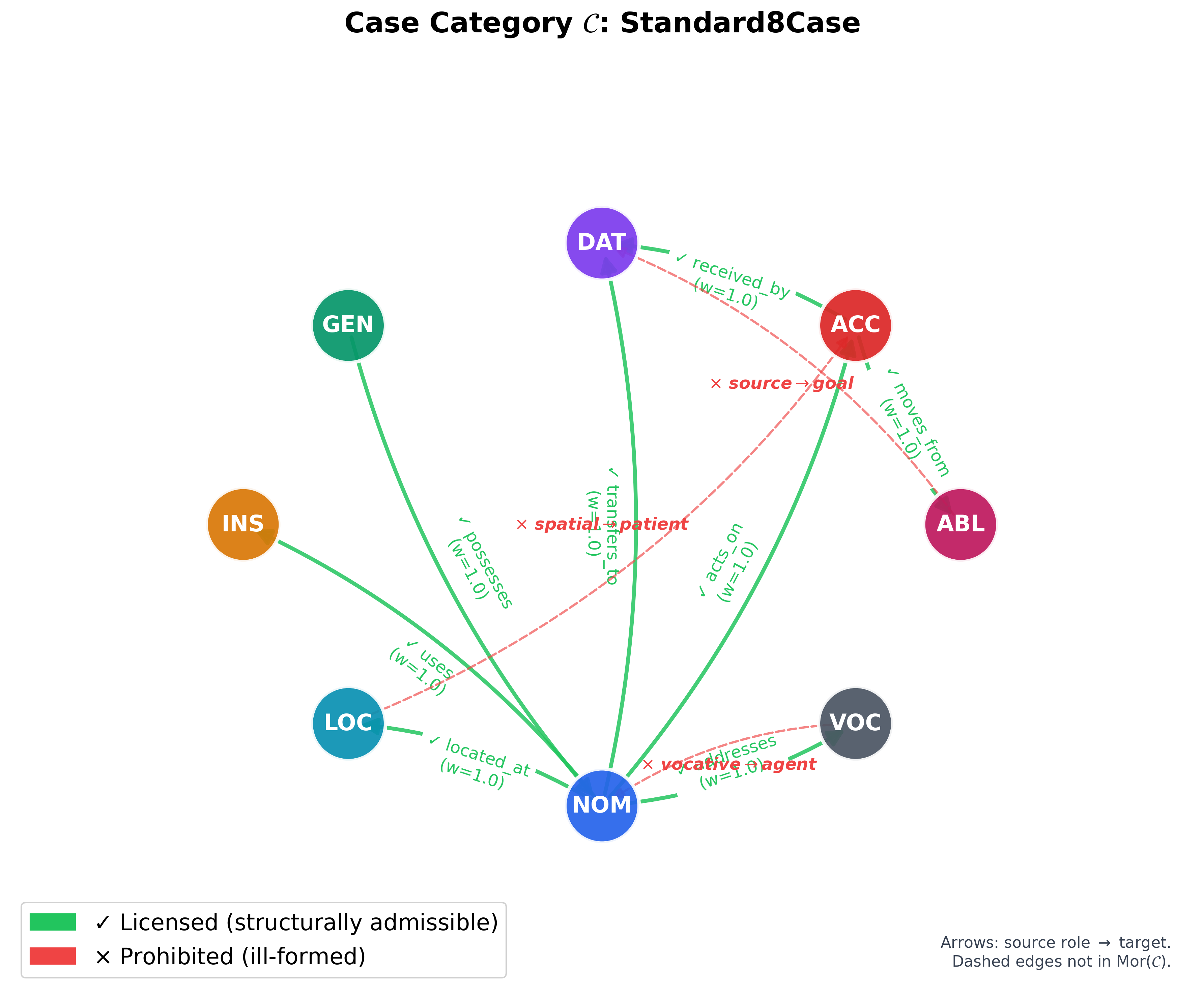 Figure from 2026_CognitiveCaseDiagrams, page 18