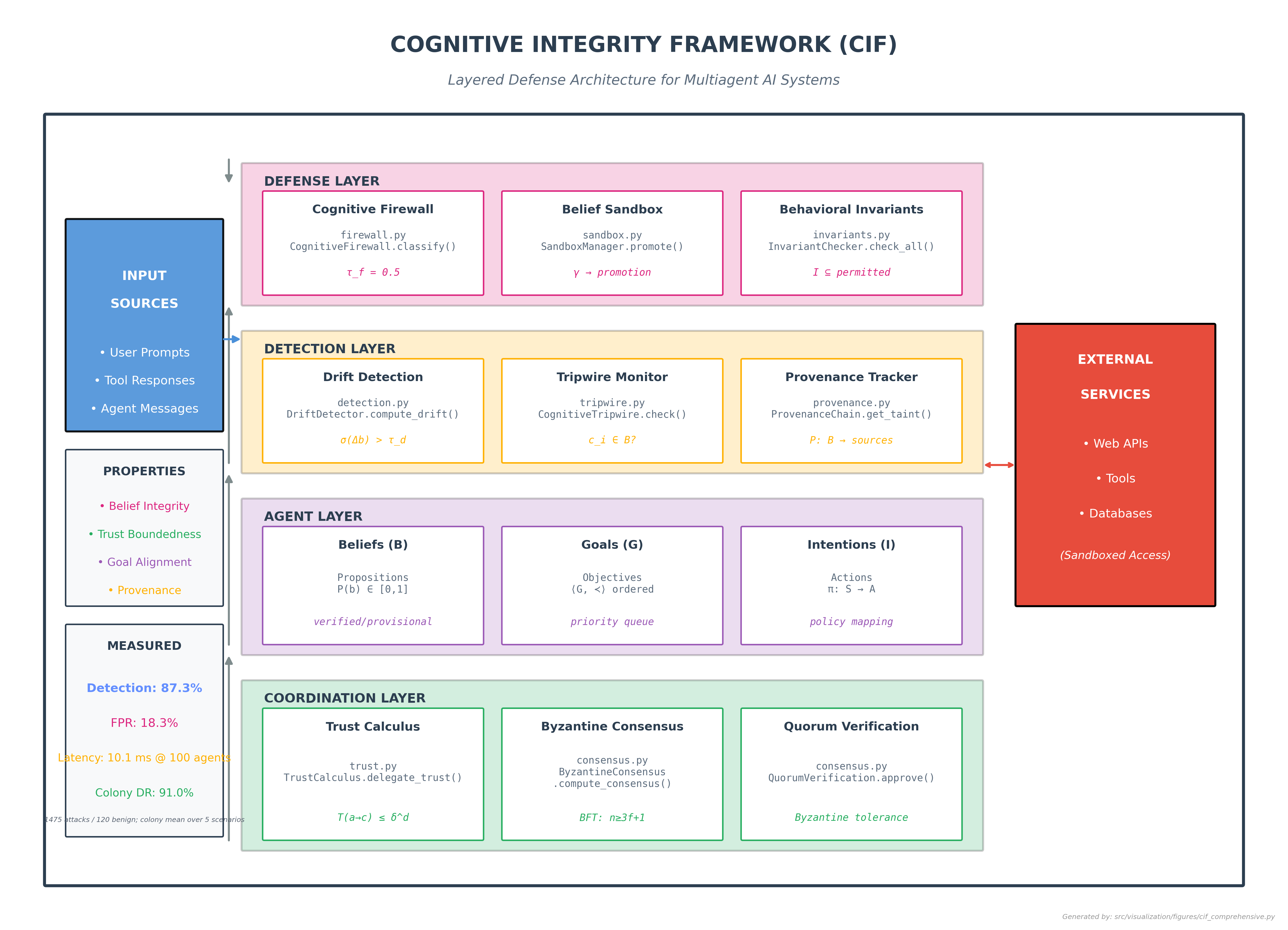 Figure from Cognitive Integrity Framework: Computational Validation and Empirical Analysis (Part 2 of 3: Implementation, Empirical Analysis, and Adversarial Evaluation), page 1